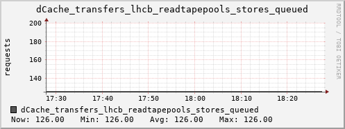 m-dcmain.grid.sara.nl dCache_transfers_lhcb_readtapepools_stores_queued