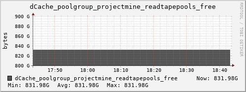 m-dcmain.grid.sara.nl dCache_poolgroup_projectmine_readtapepools_free
