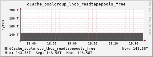 m-dcmain.grid.sara.nl dCache_poolgroup_lhcb_readtapepools_free