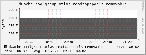 m-dcmain.grid.sara.nl dCache_poolgroup_atlas_readtapepools_removable