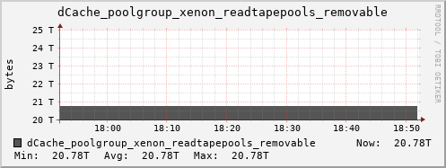 m-dcmain.grid.sara.nl dCache_poolgroup_xenon_readtapepools_removable