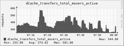 m-dcmain.grid.sara.nl dCache_transfers_total_movers_active