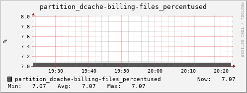 m-dcmain.grid.sara.nl partition_dcache-billing-files_percentused