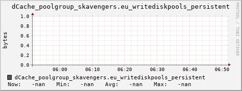 m-dcmain.grid.sara.nl dCache_poolgroup_skavengers.eu_writediskpools_persistent