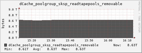 m-dcmain.grid.sara.nl dCache_poolgroup_sksp_readtapepools_removable