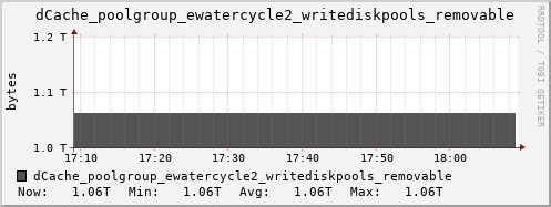 m-dcmain.grid.sara.nl dCache_poolgroup_ewatercycle2_writediskpools_removable