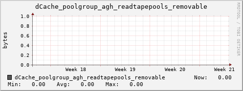 m-dcmain.grid.sara.nl dCache_poolgroup_agh_readtapepools_removable