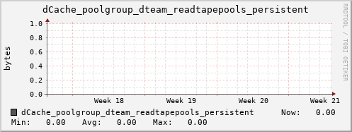 m-dcmain.grid.sara.nl dCache_poolgroup_dteam_readtapepools_persistent