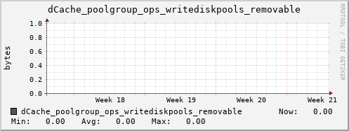 m-dcmain.grid.sara.nl dCache_poolgroup_ops_writediskpools_removable