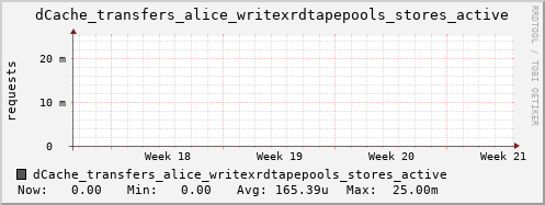 m-dcmain.grid.sara.nl dCache_transfers_alice_writexrdtapepools_stores_active