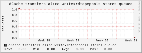 m-dcmain.grid.sara.nl dCache_transfers_alice_writexrdtapepools_stores_queued