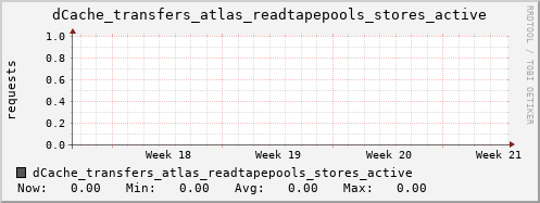 m-dcmain.grid.sara.nl dCache_transfers_atlas_readtapepools_stores_active