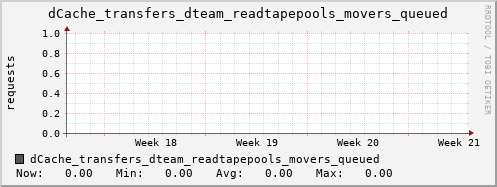 m-dcmain.grid.sara.nl dCache_transfers_dteam_readtapepools_movers_queued