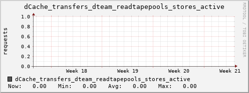 m-dcmain.grid.sara.nl dCache_transfers_dteam_readtapepools_stores_active