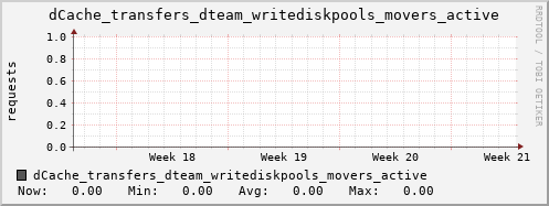 m-dcmain.grid.sara.nl dCache_transfers_dteam_writediskpools_movers_active
