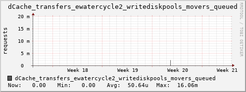 m-dcmain.grid.sara.nl dCache_transfers_ewatercycle2_writediskpools_movers_queued