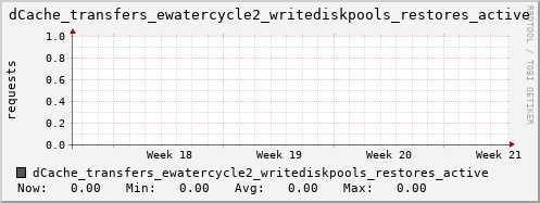 m-dcmain.grid.sara.nl dCache_transfers_ewatercycle2_writediskpools_restores_active