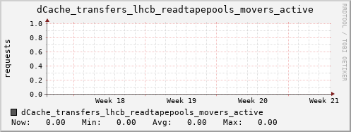 m-dcmain.grid.sara.nl dCache_transfers_lhcb_readtapepools_movers_active