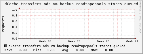 m-dcmain.grid.sara.nl dCache_transfers_ods-vm-backup_readtapepools_stores_queued