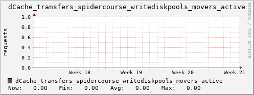 m-dcmain.grid.sara.nl dCache_transfers_spidercourse_writediskpools_movers_active