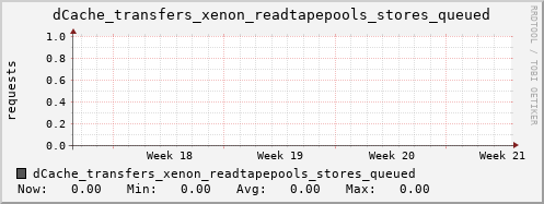 m-dcmain.grid.sara.nl dCache_transfers_xenon_readtapepools_stores_queued