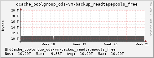 m-dcmain.grid.sara.nl dCache_poolgroup_ods-vm-backup_readtapepools_free