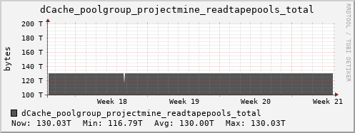 m-dcmain.grid.sara.nl dCache_poolgroup_projectmine_readtapepools_total
