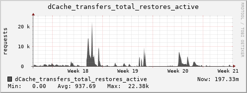 m-dcmain.grid.sara.nl dCache_transfers_total_restores_active