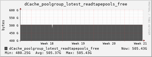 m-dcmain.grid.sara.nl dCache_poolgroup_lotest_readtapepools_free