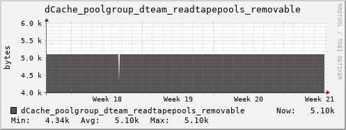 m-dcmain.grid.sara.nl dCache_poolgroup_dteam_readtapepools_removable