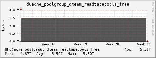m-dcmain.grid.sara.nl dCache_poolgroup_dteam_readtapepools_free