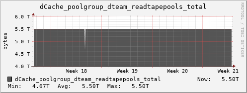 m-dcmain.grid.sara.nl dCache_poolgroup_dteam_readtapepools_total
