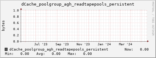 m-dcmain.grid.sara.nl dCache_poolgroup_agh_readtapepools_persistent