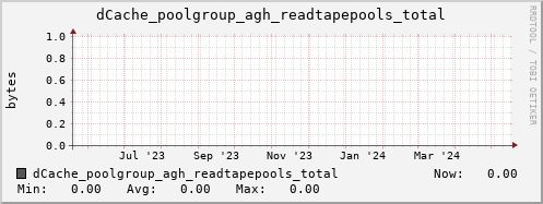 m-dcmain.grid.sara.nl dCache_poolgroup_agh_readtapepools_total