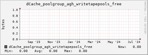 m-dcmain.grid.sara.nl dCache_poolgroup_agh_writetapepools_free