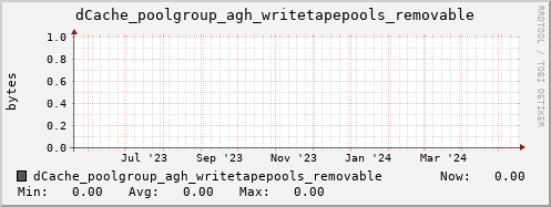 m-dcmain.grid.sara.nl dCache_poolgroup_agh_writetapepools_removable