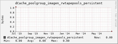 m-dcmain.grid.sara.nl dCache_poolgroup_imagen_rwtapepools_persistent
