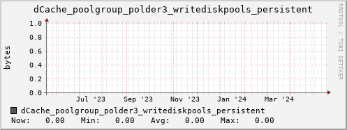m-dcmain.grid.sara.nl dCache_poolgroup_polder3_writediskpools_persistent