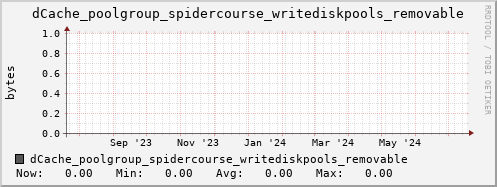m-dcmain.grid.sara.nl dCache_poolgroup_spidercourse_writediskpools_removable