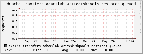 m-dcmain.grid.sara.nl dCache_transfers_adamslab_writediskpools_restores_queued