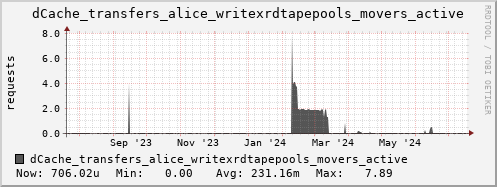m-dcmain.grid.sara.nl dCache_transfers_alice_writexrdtapepools_movers_active