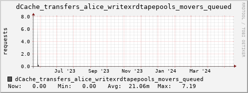 m-dcmain.grid.sara.nl dCache_transfers_alice_writexrdtapepools_movers_queued