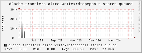 m-dcmain.grid.sara.nl dCache_transfers_alice_writexrdtapepools_stores_queued