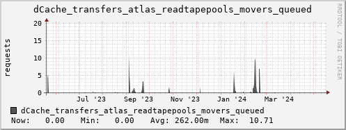 m-dcmain.grid.sara.nl dCache_transfers_atlas_readtapepools_movers_queued