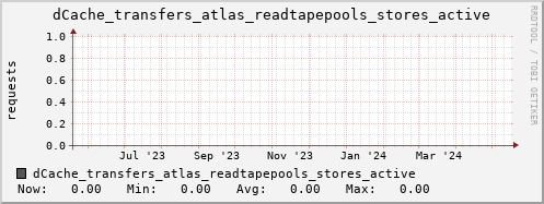 m-dcmain.grid.sara.nl dCache_transfers_atlas_readtapepools_stores_active