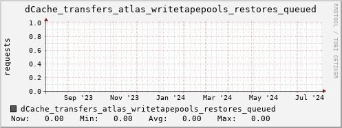 m-dcmain.grid.sara.nl dCache_transfers_atlas_writetapepools_restores_queued