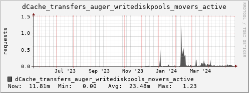 m-dcmain.grid.sara.nl dCache_transfers_auger_writediskpools_movers_active