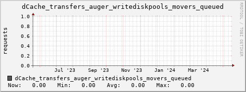 m-dcmain.grid.sara.nl dCache_transfers_auger_writediskpools_movers_queued