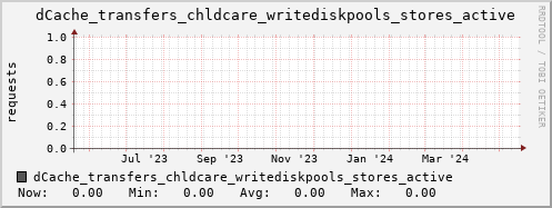 m-dcmain.grid.sara.nl dCache_transfers_chldcare_writediskpools_stores_active