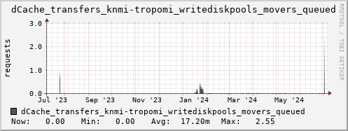 m-dcmain.grid.sara.nl dCache_transfers_knmi-tropomi_writediskpools_movers_queued